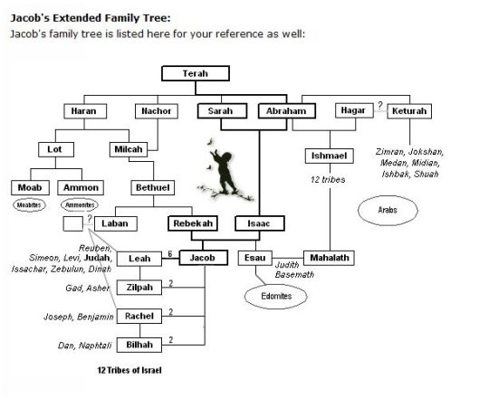 jacobs-extended-family-tree-hebrew4christians