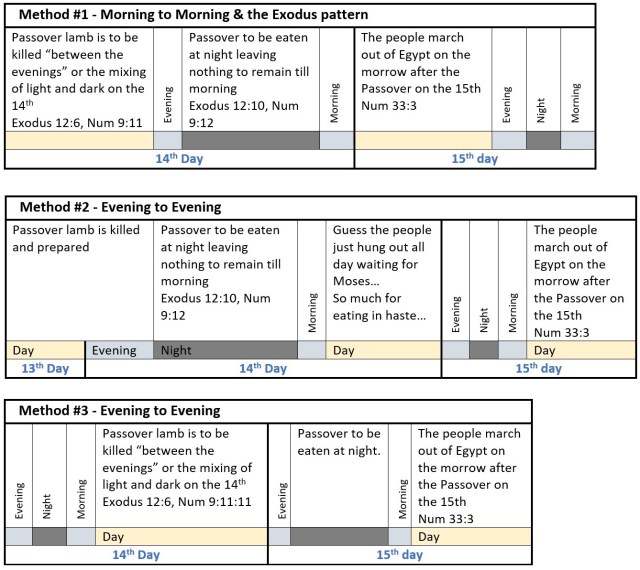 Passover observance methods